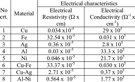 Resistivity and electrical conductivity values of each metal and joints... | Download Table