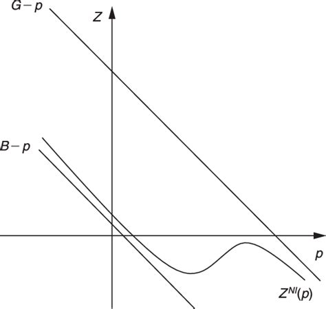 1 Examples of excess demand curves. | Download Scientific Diagram