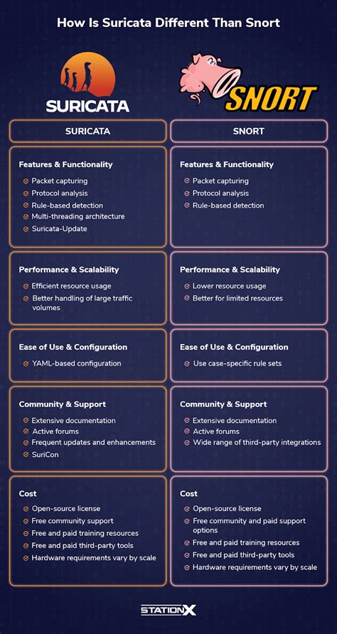 Suricata vs Snort: A Comprehensive Review