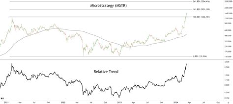 Technical Analysis of MicroStrategy — TradingView News