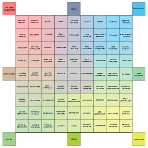 Labeled 9x9 political compass template : PoliticalCompass