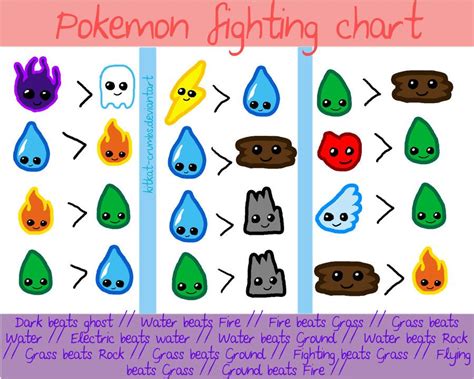 Pokemon, Pokemon chart, Pokemon weakness chart