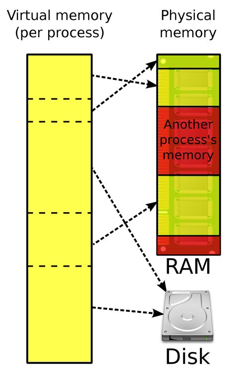 Virtual memory - Wikipedia