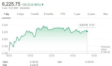 FTSE 100 LIVE: UK stocks see 26 point rise as investors jump on lockdown easing - Mr Business news