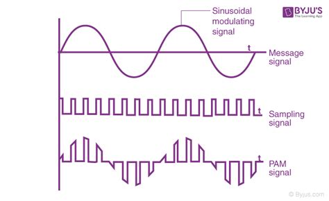 Frequency Modulation In Communication System