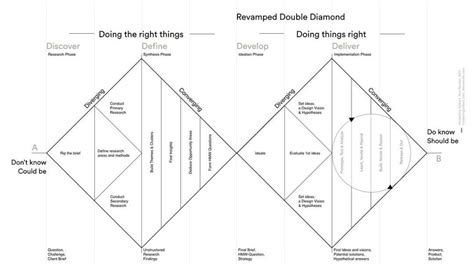 Double Diamond Design Thinking – Dwi Purnomo