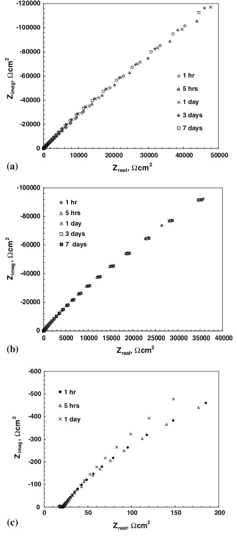 Nyquist plots for the coating systems: CrN (a) CrSiCN-1 (b), and... | Download Scientific Diagram