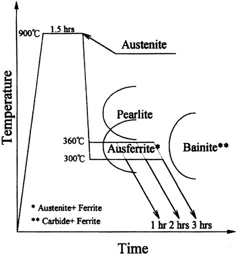 —Austempering heat-treatment conditions in this experiment. | Download ...