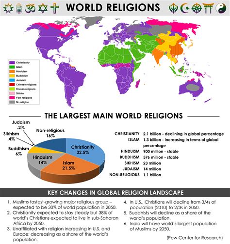 Major World Religions Chart