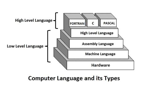 What is a Computer Language | Types Computer Language | InforamtionQ.com