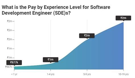 SDE Developer Salary in India: For Freshers & Experienced [2023 ...