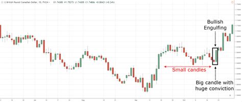 The Complete Guide to Candlestick Chart