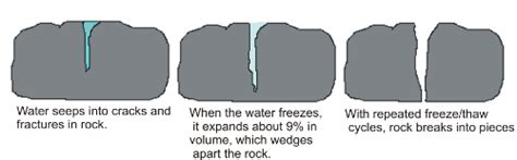 Weathering - PGCE GEOGRAPHY CLASSROOM