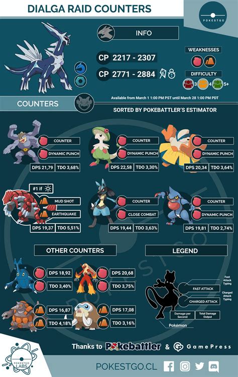 Pokemon GO: Dialga Counter Guide