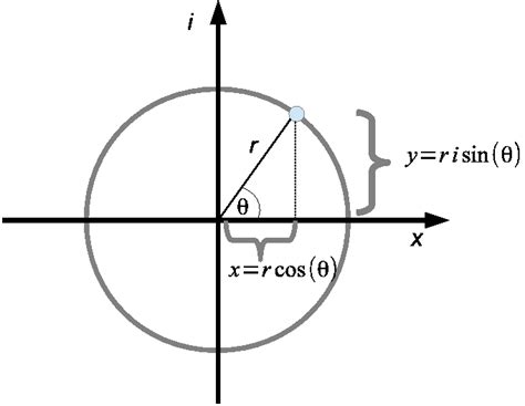 Complex numbers in polar coordinates: r^2 = a^2 + b^2; (r is the magnitude, modulus or absolute ...