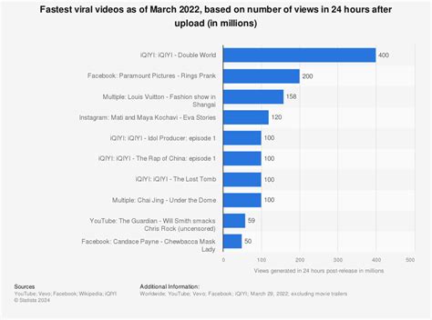 Fastest viral video views in 24 hrs 2015 | Statistic