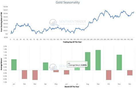 Gold Seasonality Chart - Seasonal Trend of Precious Metals - Elliott ...