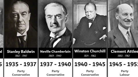 Timeline of All United Kingdom Prime Ministers (1721 - 2020) - YouTube