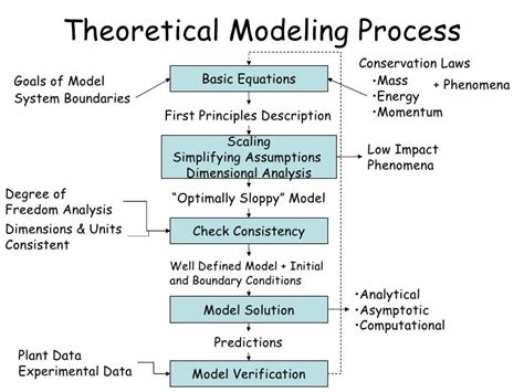 Dynamic Process Modeling