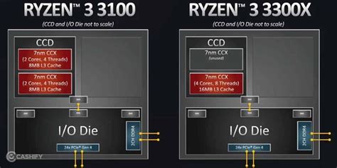 AMD Ryzen 3 Vs Intel Core i3: The Best Budget CPU? | Cashify Laptops Blog