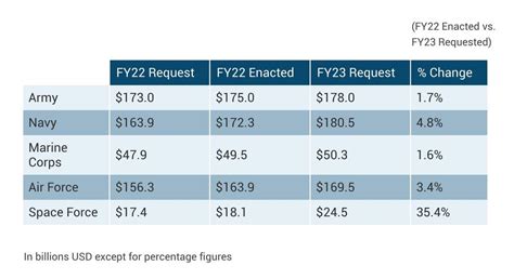 Biden requests $773 billion for Pentagon, a 4% boost