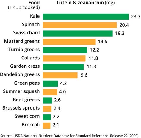 Lutein and zeaxanthin: Do they really help vision?