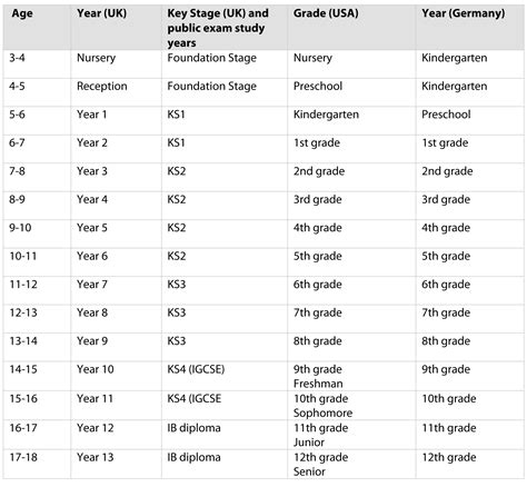 UK conversions of US school years courtesy of Herok Educational Furniture... Herok