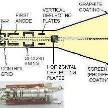 2: Schematic of an electron-gun used in the experiment. A sample... | Download Scientific Diagram