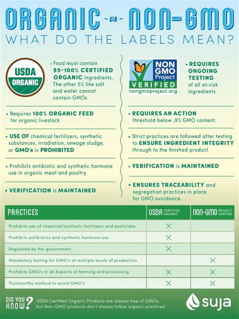 Organic vs non gmo labels what s the difference infographic – Artofit