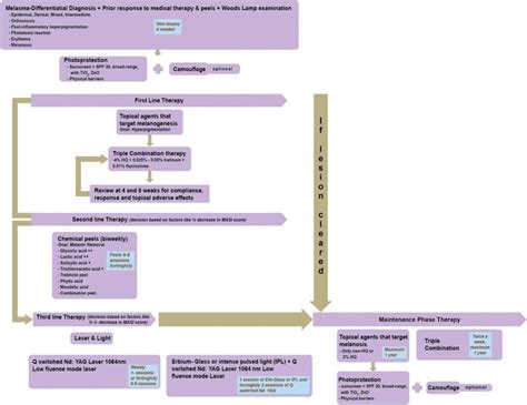 Algorithm for melasma treatment in India. HQ hydroquinone, MASI melasma ...