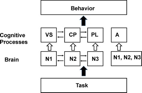 | Schematic of the Baddeley and Hitch (1974) model of working memory.... | Download Scientific ...