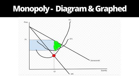 Monopoly Market Structure - Diagram and Graphed - YouTube