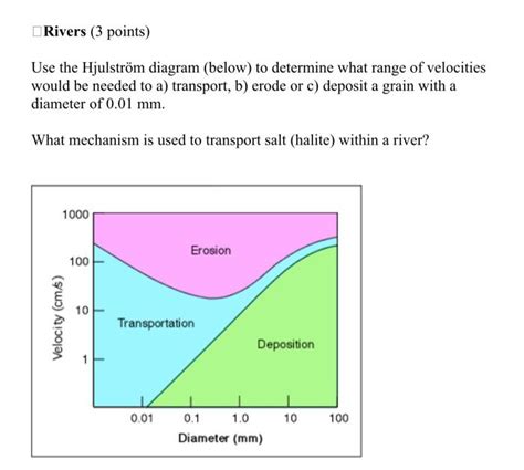 Solved Use the Hjulström diagram (below) to determine what | Chegg.com