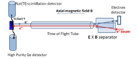 Apparatus used in obtaining the Doppler Broadened Gamma Spectra from... | Download Scientific ...