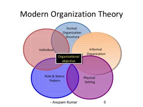 Organizational Theories Essay Examples & Outline