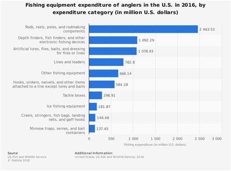 23 Fishing Lure Industry Statistics, Trends & Analysis - BrandonGaille.com