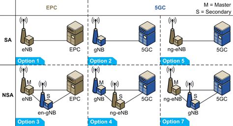 Exploring the various deployment options of 5G