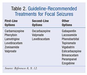 Epilepsy Seizure Symptoms