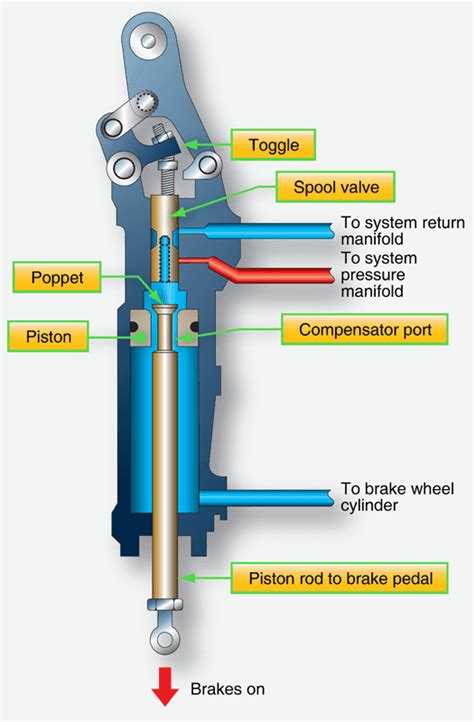 Aircraft Brakes | Aircraft Systems