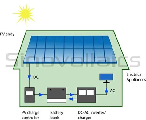 Off-grid Solar System Components: what do you need?