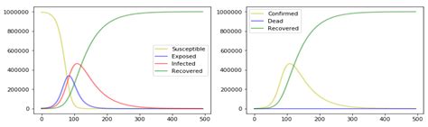 Physical Sciences Forum | Free Full-Text | SEIR Modeling, Simulation ...