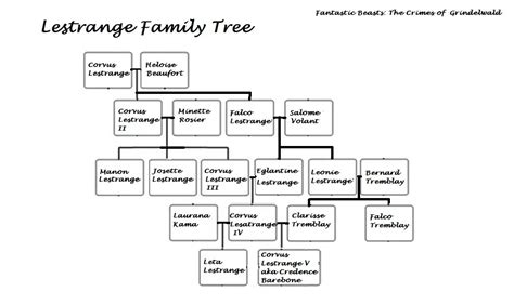 J K Rowling Family Tree - julianonkes