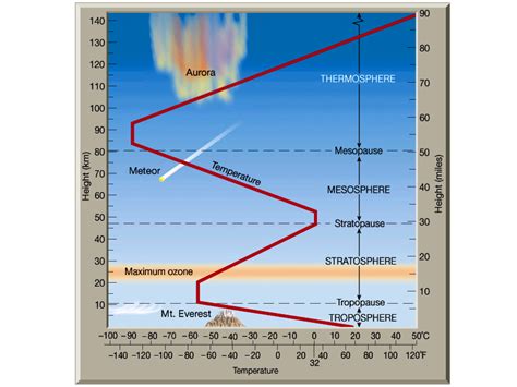 Structure of the Earth's Atmosphere