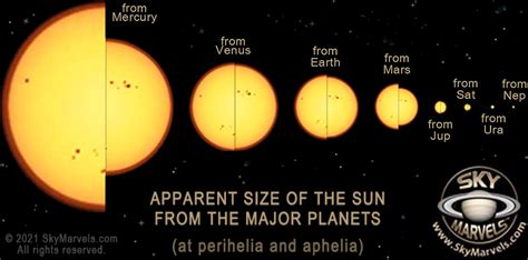 SUN Apparent Size - SkyMarvels.com