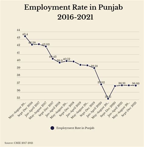 In charts: Employment rate has fallen in UP, Uttarakhand, Goa and Punjab since the last polls