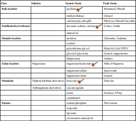 Laxatives | Basicmedical Key