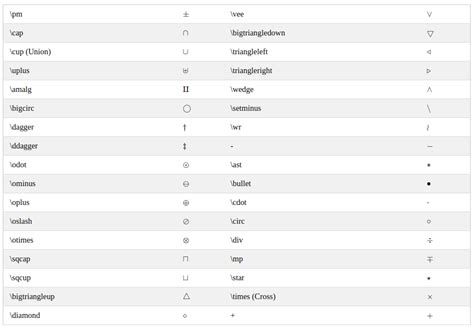 List of LaTeX mathematical symbols | LaTeX List of Symbols | LaTeX ...