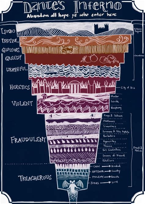 Dante's Inferno: a helpful diagram to eternal damnation (there are a ...