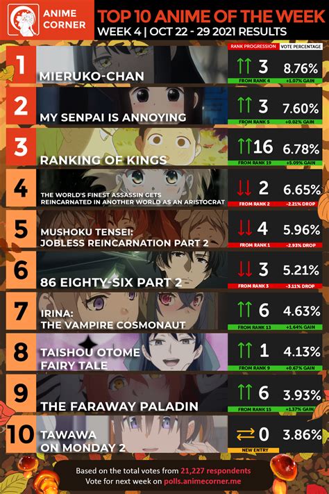 Fall 2021 Top Anime Rankings – Week 04 - Anime Corner