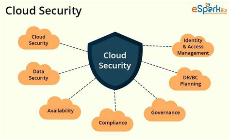 What Are The Key Challenges Of Cloud Computing Ecosystem? - eSparkBiz